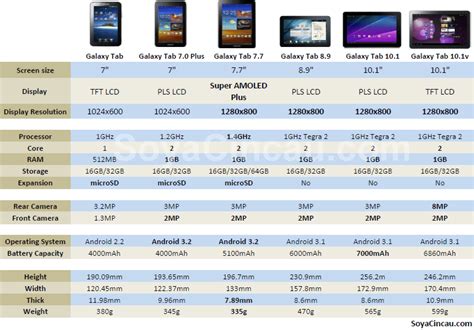 By the numbers: Samsung Galaxy Tabs compared | SoyaCincau.com