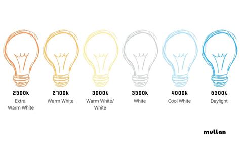 Colour temperature: What is it and why does it matter? | Church Lighting