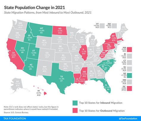 State Population Change: Americans Moved to Low-Tax States in 2021