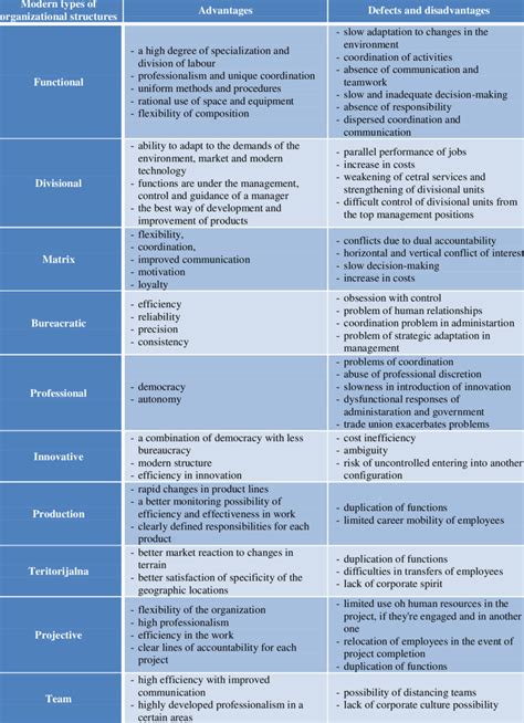 Advantages and disadvantages of modern types of organizational ...