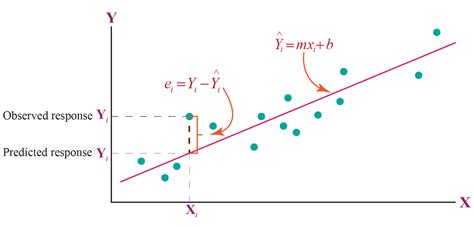 What Is Least Squares Regression