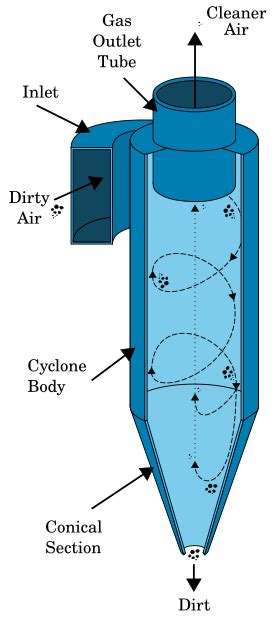 Cyclonic separation