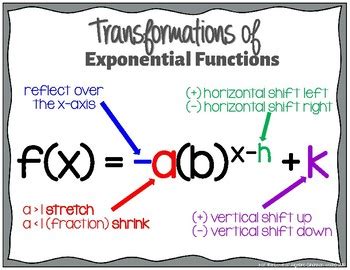 Transformations of Exponential Functions POSTER (GSE Algebra 1) | TPT