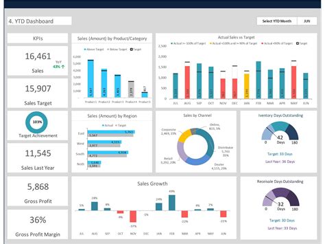 Dashboard Templates: Sales Dashboard