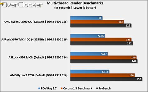 ASRock X570 Taichi OC Review - Page 10 of 11 - TheOverclocker