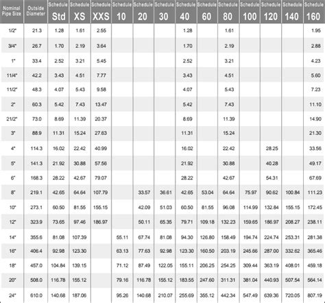 Ss Pipe Sch 10 Weight Chart