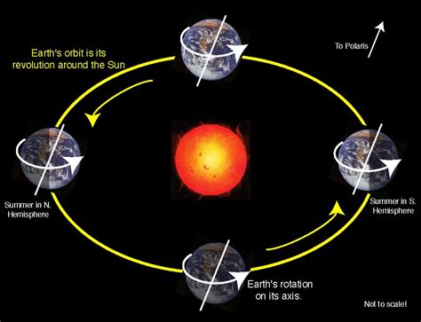 Rotation and Revolution of the Earth - QZealand