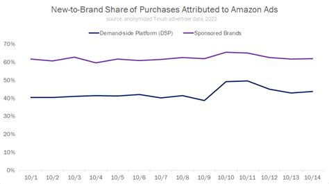 Three Key Advertising Trends from Amazon Prime Big Deal Days 2023 | Tinuiti