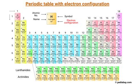 Periodic Table with Electron Configuration (Labeled Image) - Pediabay