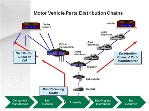 Supply Chain Management in the Motor Vehicle Industry, the Example of…