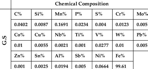 chemical compositions of galvanized steel sheet | Download Scientific ...