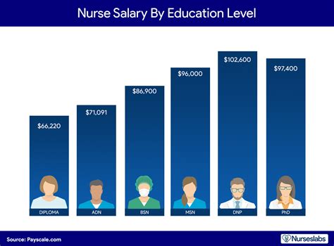 Registered Nurse Salary Chart