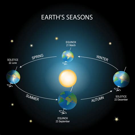 Vernal Equinox Diagram