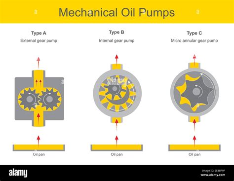 Mechanical Oil Pumps. Illustration explain the mechanical oil pump ...