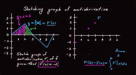 7.5.2 How to sketch the antiderivative of a function represented by a ...