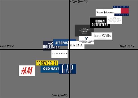 Positioning Map Marketing Template