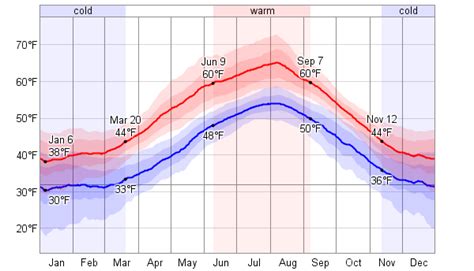 Average Weather For Ketchikan, Alaska, USA - WeatherSpark