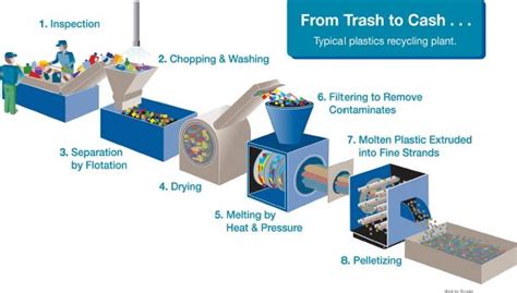 Plastics Recycling in Four Simple Steps | Alberta Plastics Recycling ...