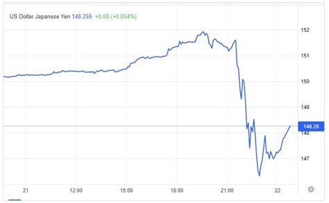 The USD index fluctuated strongly, the gold price increased rapidly ...