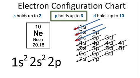 Neon Electron Configuration - YouTube