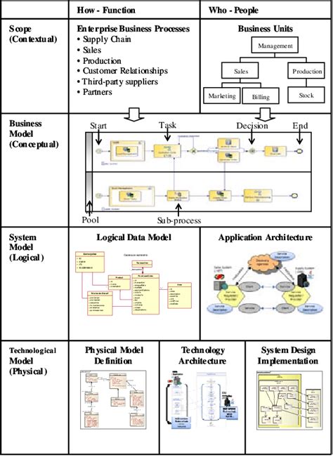 Zachman Framework Technology Model Row for Enterprise Integration ...