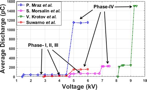 Charge–voltage dependency of corona discharge | Download Scientific Diagram