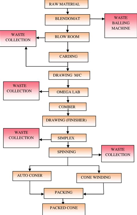 1 Process flow diagram of the textile yarn manufacturing | Download ...