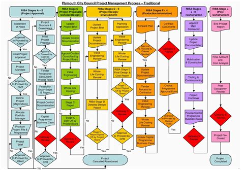 Project Management Flow Chart Template | Qualads