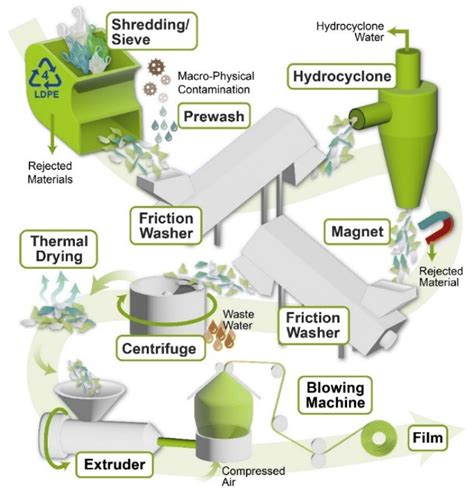 Plastic Recycling Process Diagram