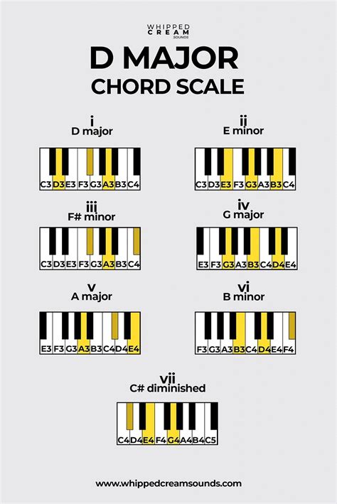 D Major Chord Piano