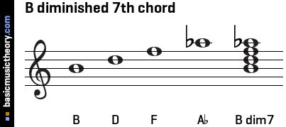 basicmusictheory.com: B diminished 7th chord