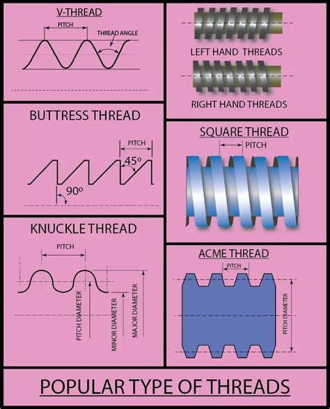 Everything You Need to Know About Types of Threads