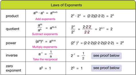 Rational/negative exponents