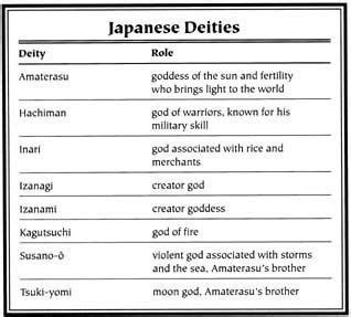 Japanese #mythology includes a vast number of gods, goddesses, and ...