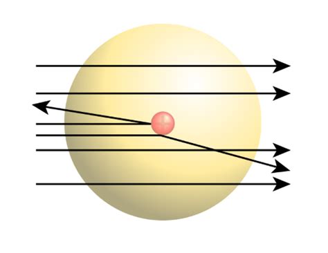 Development of Atomic theory