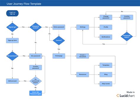 user journey flow | Software development life cycle, Software ...