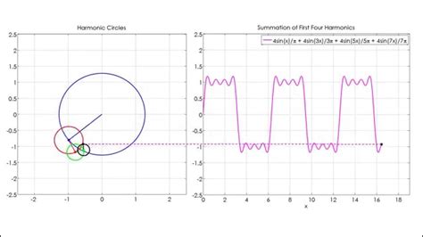 Fourier Series Animation using Circles #fourier - YouTube