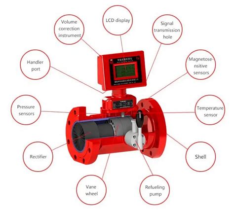 Gas Turbine Flow Meter|First choice for natural gas metering