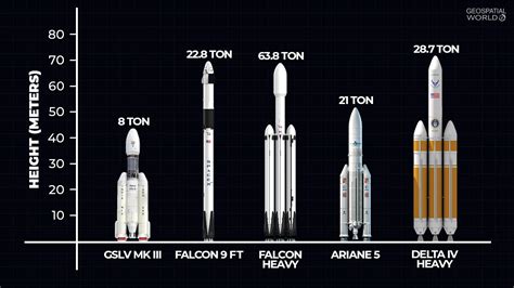 Ariane 5 Rocket Vs Falcon 9 2021