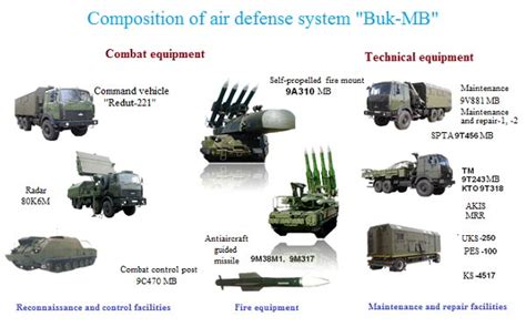 Long range air defense system “Buk-MB” | bvps