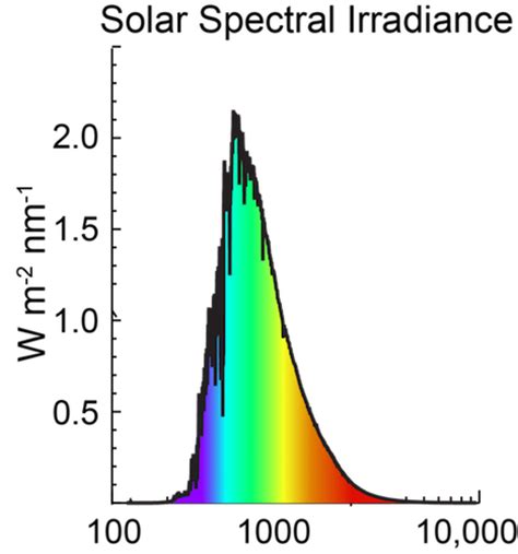 Solar Spectral Irradiance CDR | National Centers for Environmental ...