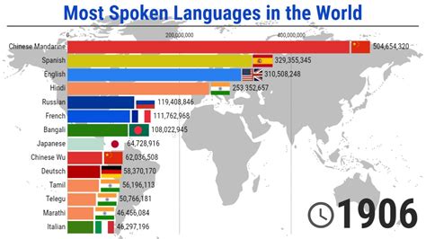 The most Spoken Languages in the World - 1900/2020 - YouTube