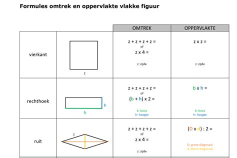 Omtrek en oppervlakte van vlakke figuren: Formules - Downloadbaar ...