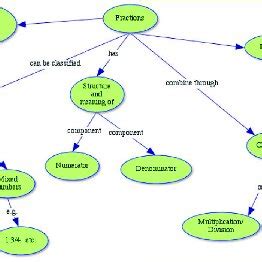 CM1: a teacher's concept map on fractions (source:... | Download ...