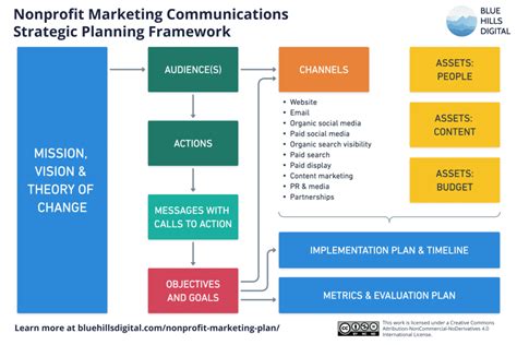 How to Create a Nonprofit Marketing Plan: 9-Step Framework and Template ...