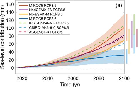 ISMIP6 mean projections for ri [IMAGE] | EurekAlert! Science News Releases