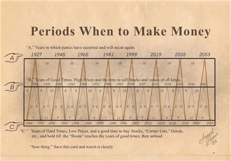 "Periods When To Make Money" của George Tritch là gì ? - Chanh Chua