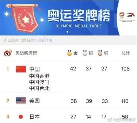 China boosts Olympic gold medal count with Taiwan, Hong Kong