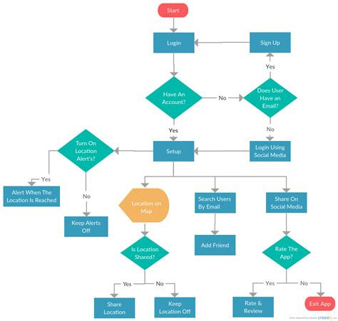 A System Flowchart Is Also Called A Logic Diagram Types Of F