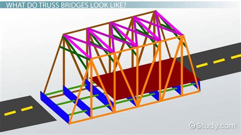 Truss Bridges Lesson for Kids: Facts & Design - Lesson | Study.com